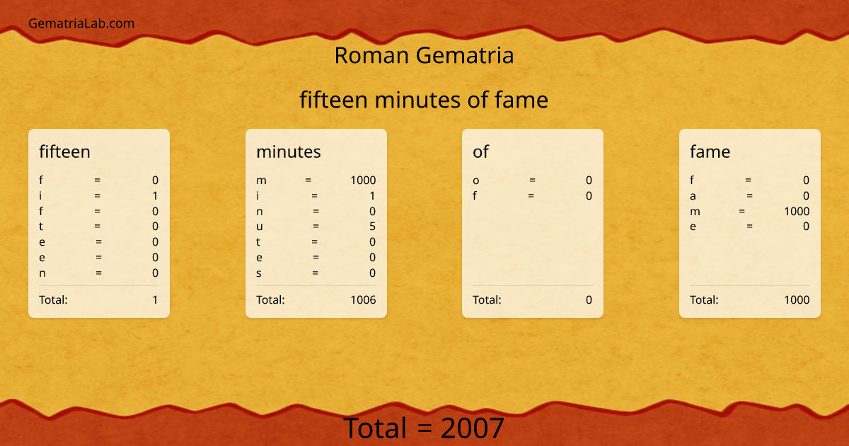 fifteen minutes of fame in roman Gematria